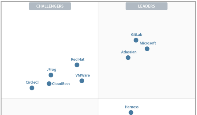 Atlassian’s DevOps platform is a great choice, according to Gartner