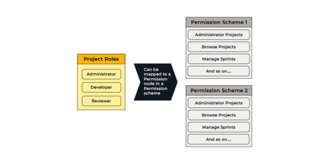 Navigating Jira permissions