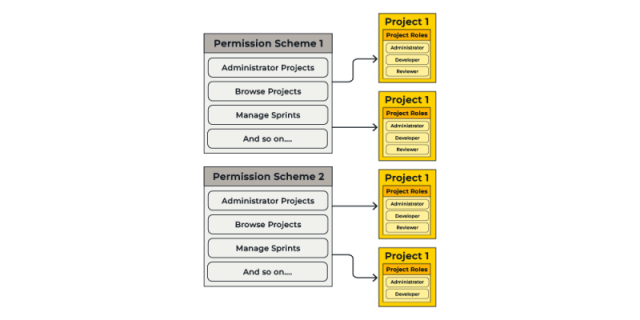 Navigating Jira permissions