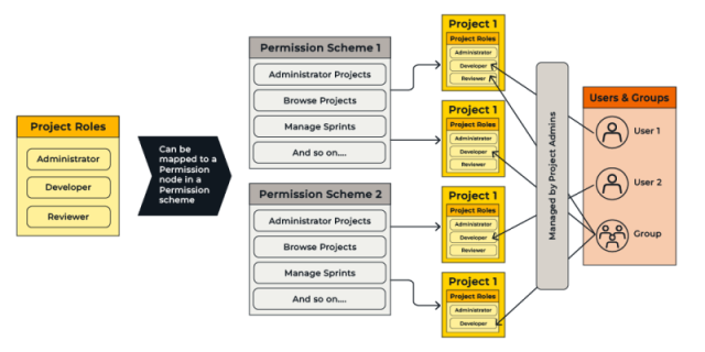 Navigating Jira permissions