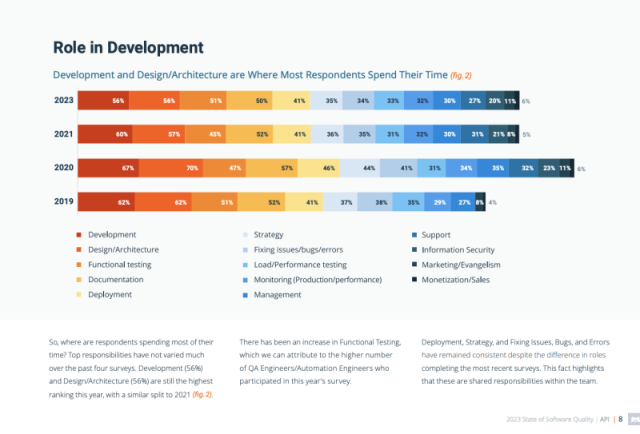 Latest trends and insights of software quality and API