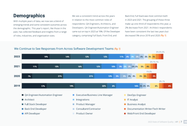 Latest trends and insights of software quality and API